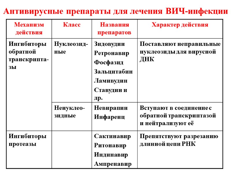 Антивирусные препараты для лечения ВИЧ-инфекции